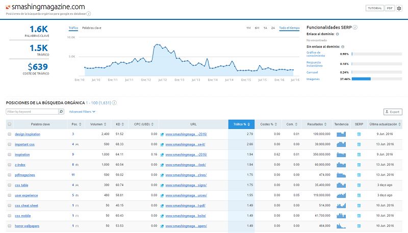SEMRush te muestra los artículos que están teniendo éxito.